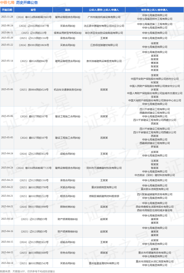 牛领策略 中铁七局作为被告/被上诉人的1起涉及建筑设备租赁合同纠纷的诉讼将于2025年5月14日开庭