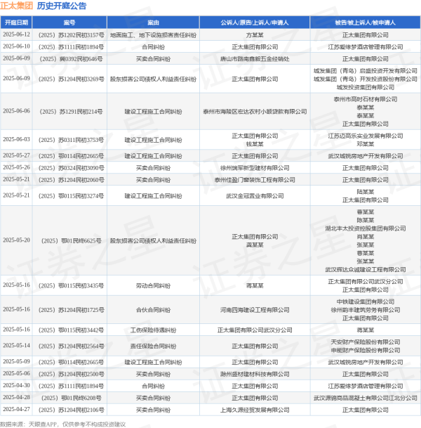 华融配资 正太集团作为原告/上诉人的1起涉及责任保险合同纠纷的诉讼将于2025年5月14日开庭